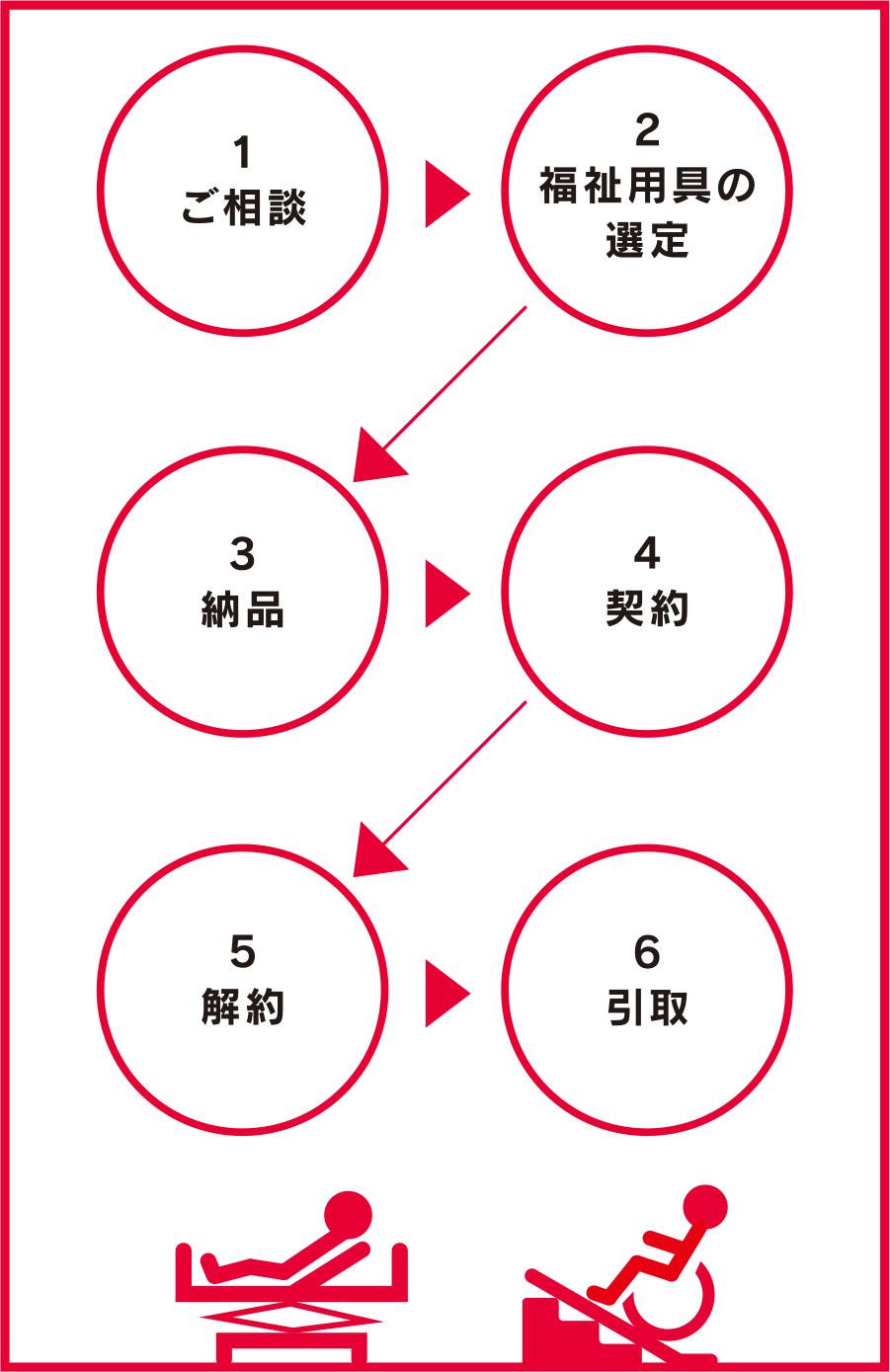 1.ご相談→2.福祉用具の選定→3.納品→4.契約→5.解約→6.取引